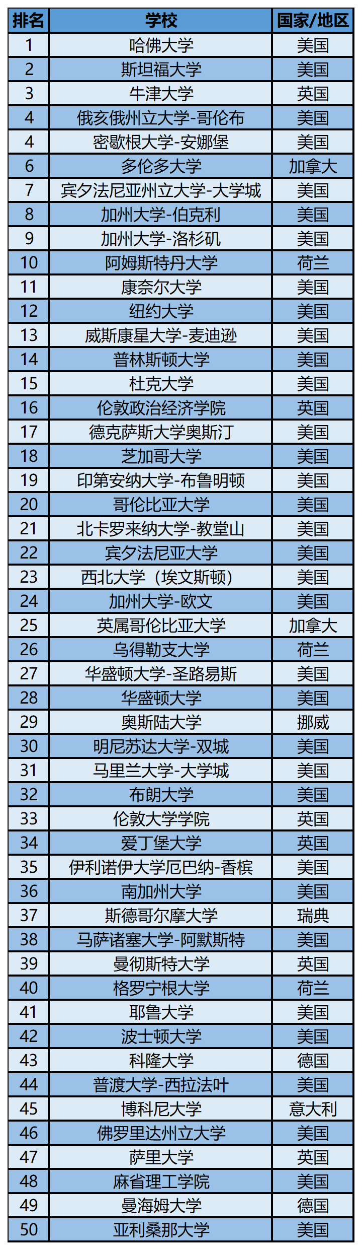 2023软科世界一 流学科排名——社会学