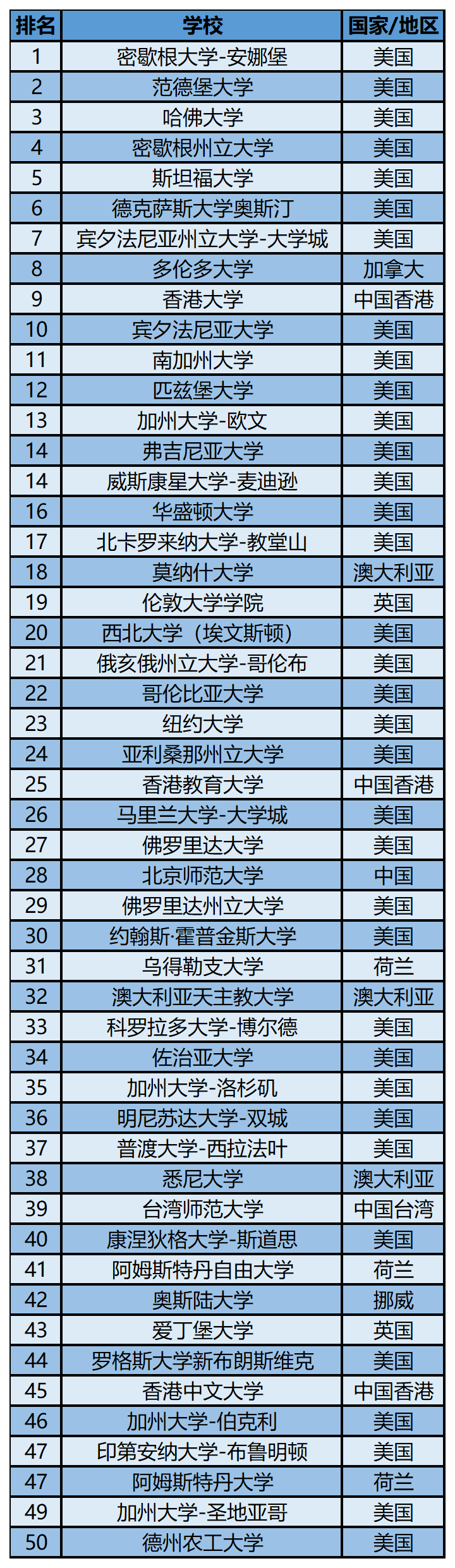 2023软科世界一 流学科排名——教育学