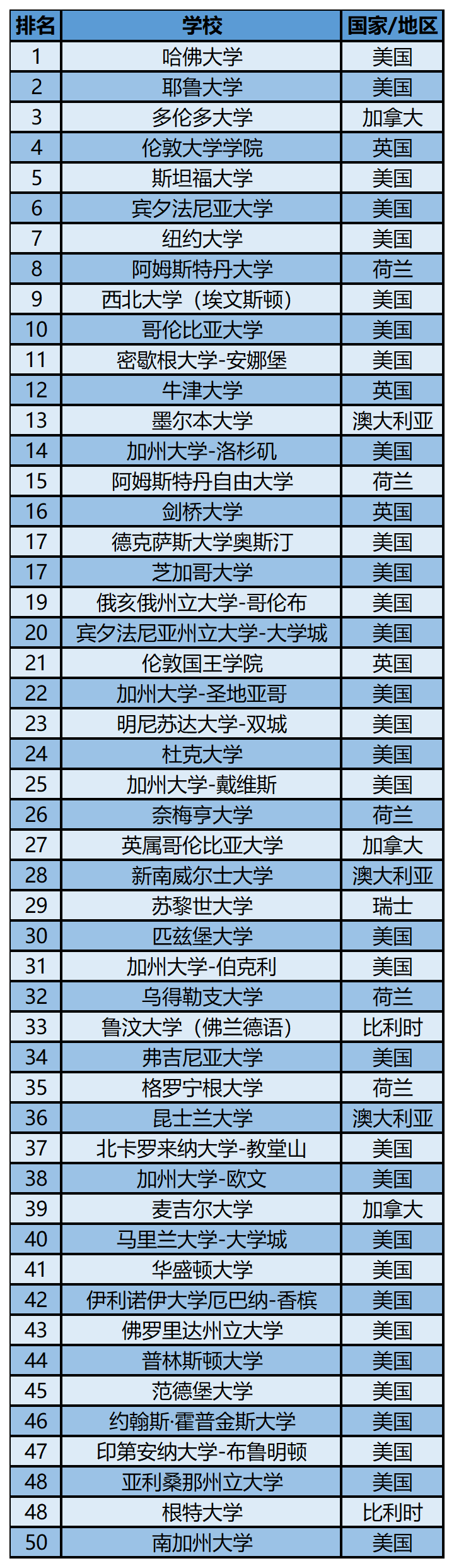 2023软科世界一 流学科排名——心理学