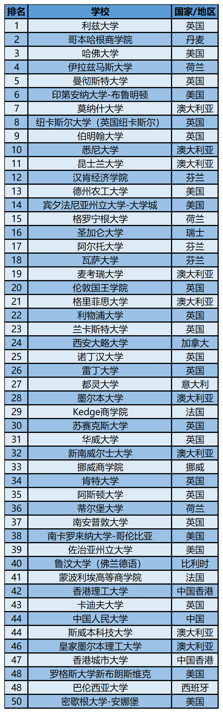 2023软科世界一 流学科排名——工商管理