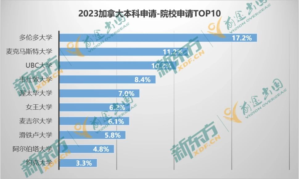 【留学指南】23年加拿大留学数据大盘点—本科篇