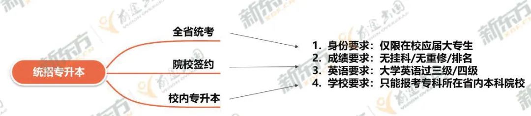 专科直升硕士，只需要读2年？