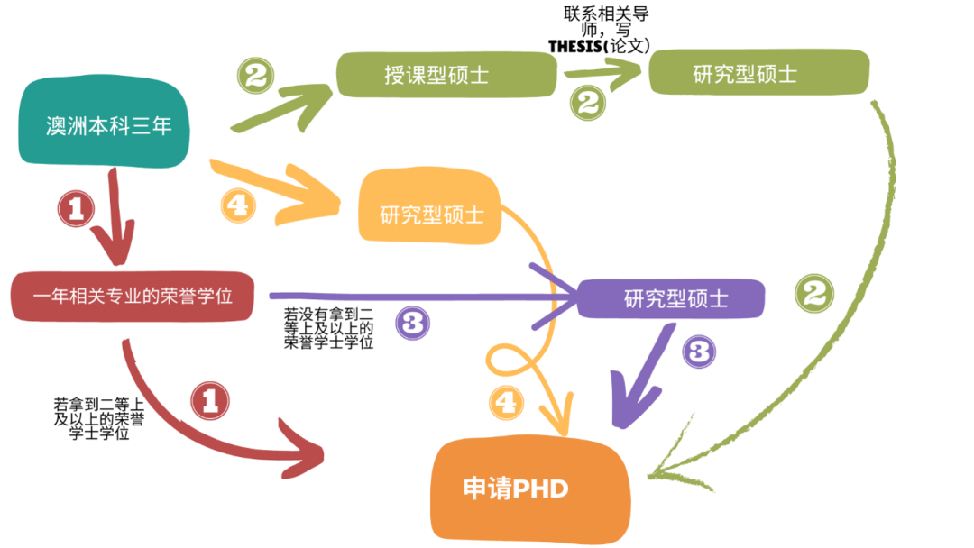 【申请】澳洲八大研究型硕士申请要求盘点