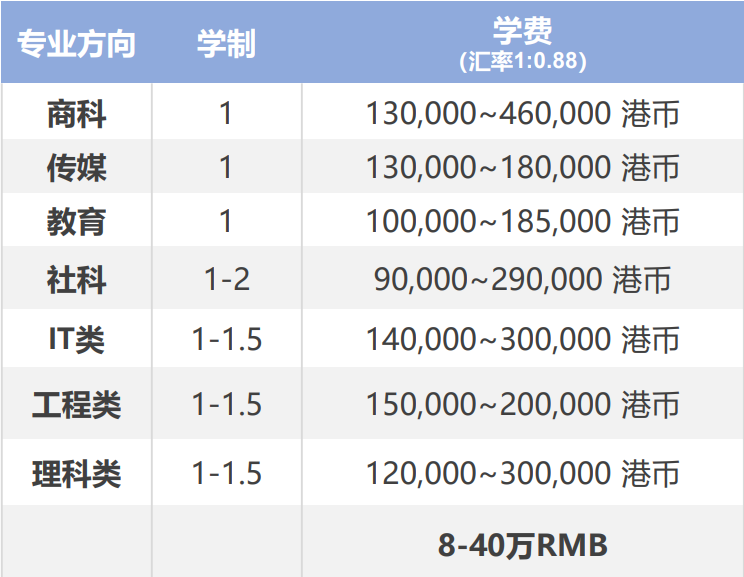 求学费用4w起？港澳留学更有性价比！