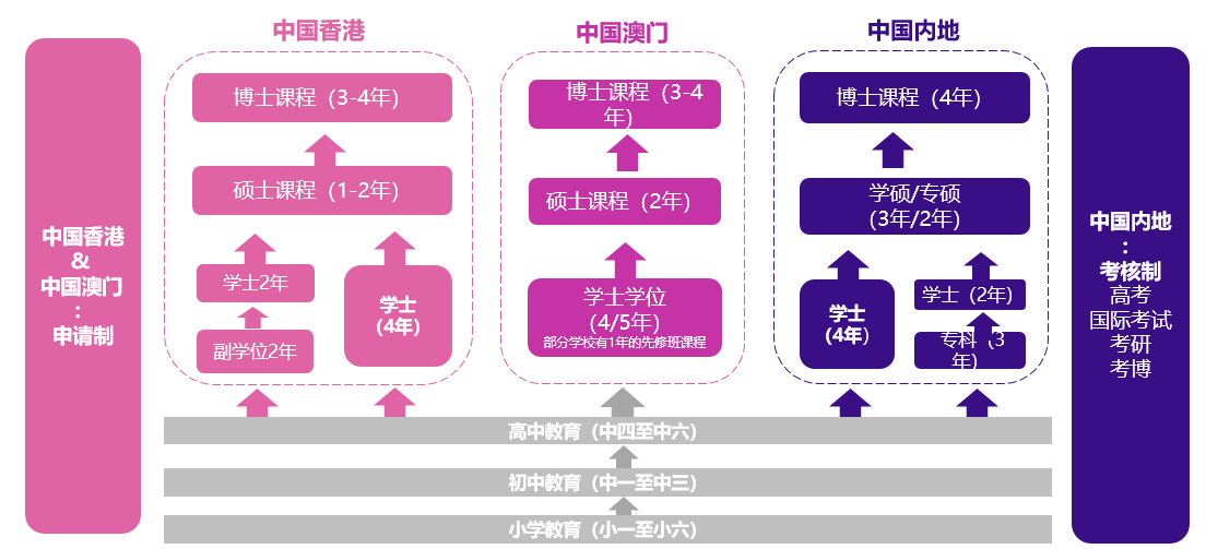 求学费用4w起？港澳留学更有性价比！