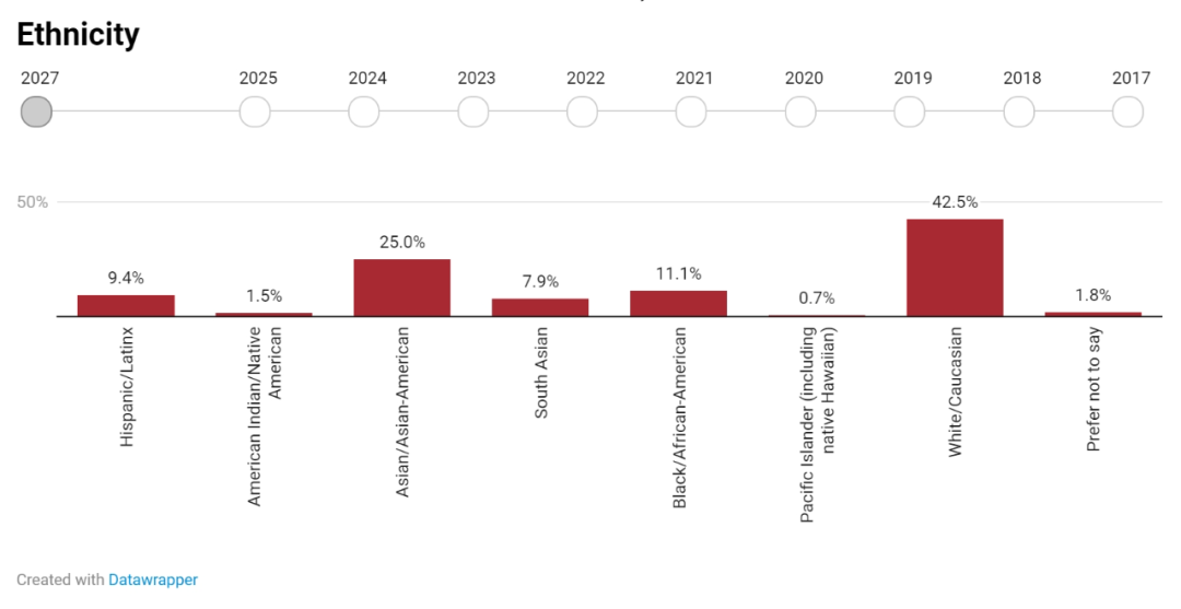 哈佛公布2027届新生调查报告！什么特征的学生哈佛更喜欢？