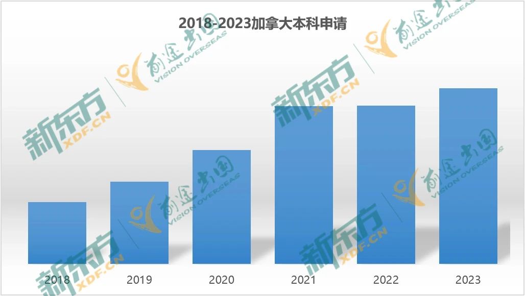 23年加拿大留学数据大盘点—本科篇
