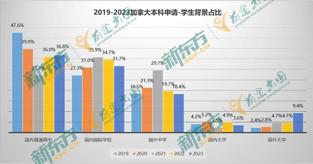 23年加拿大留学数据大盘点—本科篇