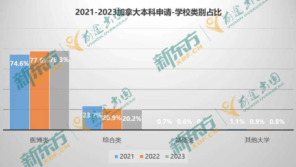 23年加拿大留学数据大盘点—本科篇