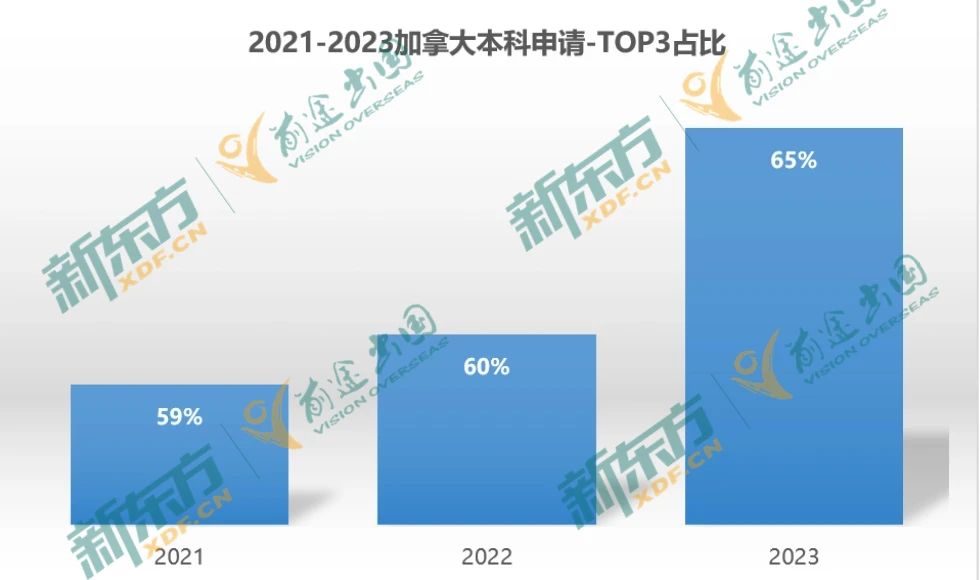 23年加拿大留学数据大盘点—本科篇