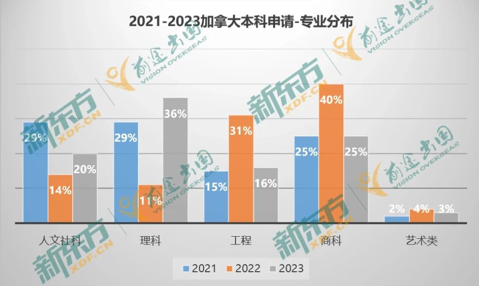 23年加拿大留学数据大盘点—本科篇