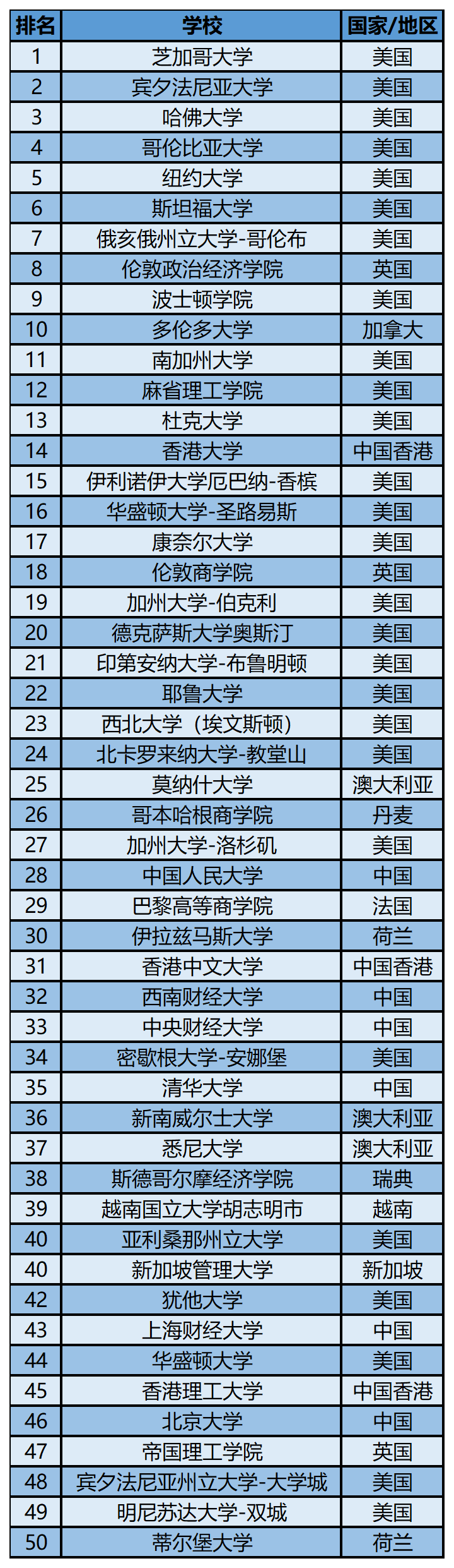 2023软科世界一 流学科排名——金融学