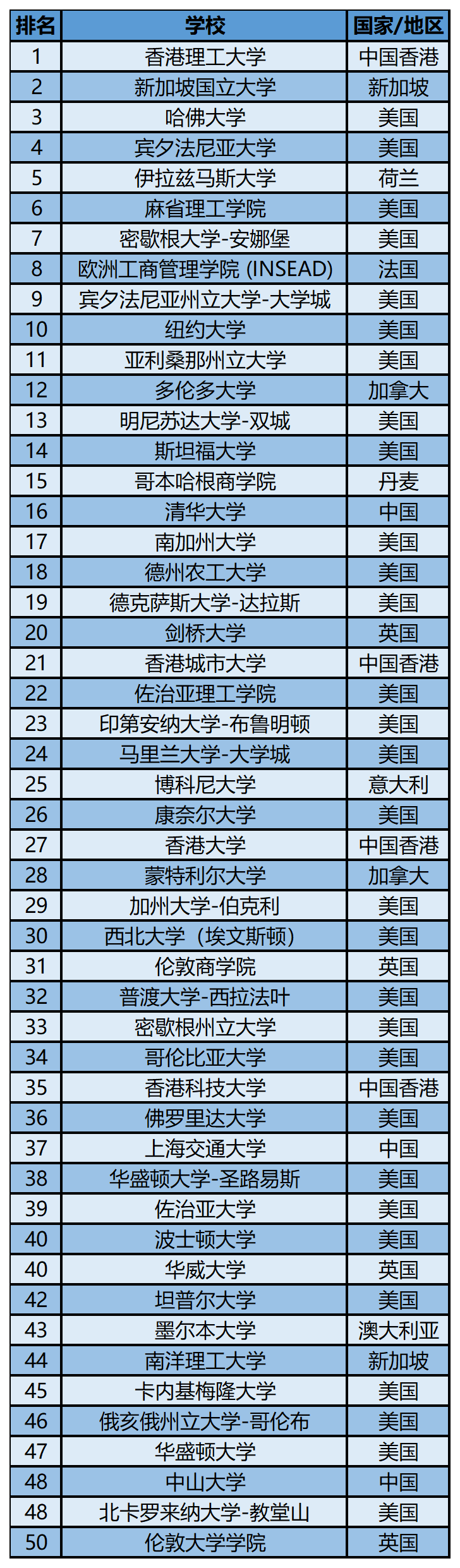 2023软科世界一 流学科排名——管理学