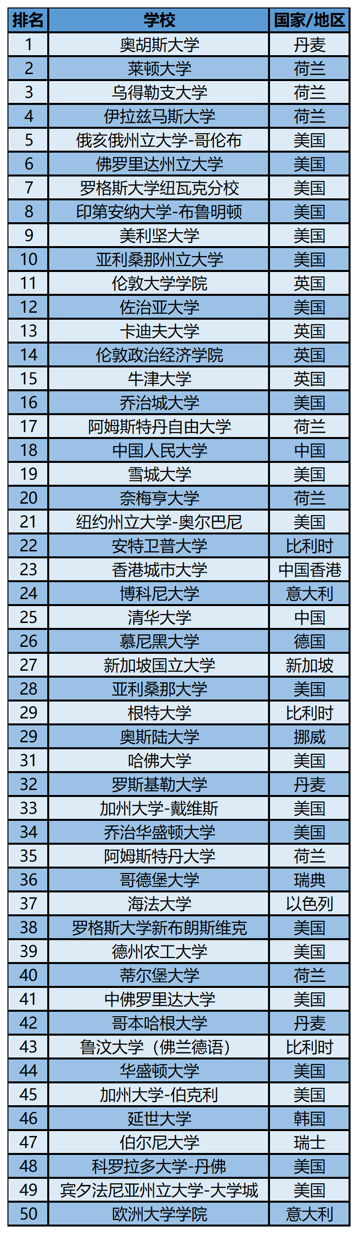 2023软科世界一 流学科排名——公共管理