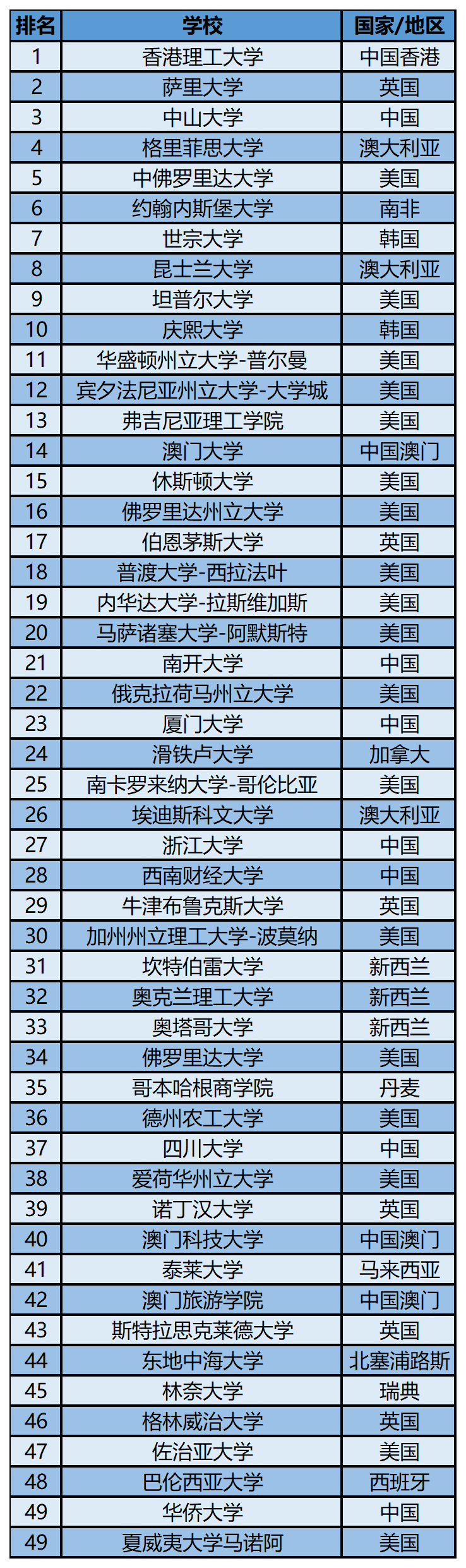 2023软科世界一 流学科排名——旅游休闲管理