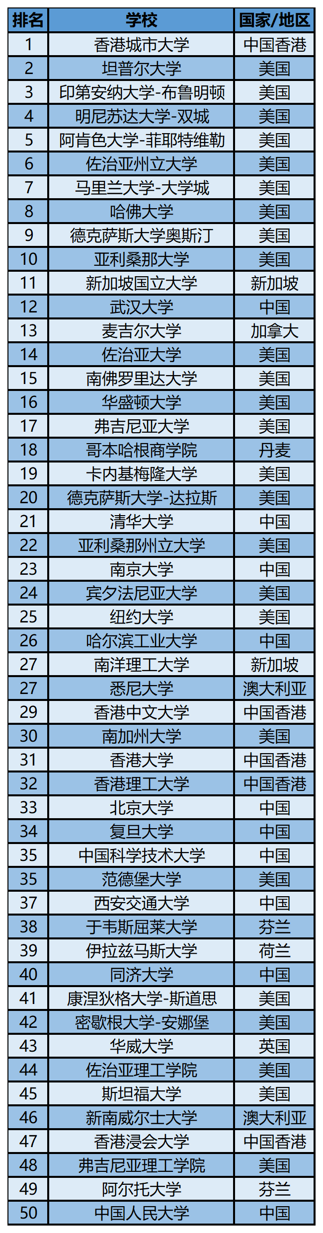 2023软科世界一 流学科排名——图书情报科学