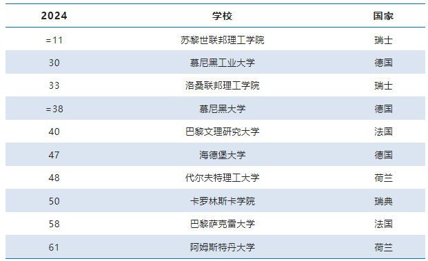 2024年泰晤士(THE)世界大学排名重磅发布