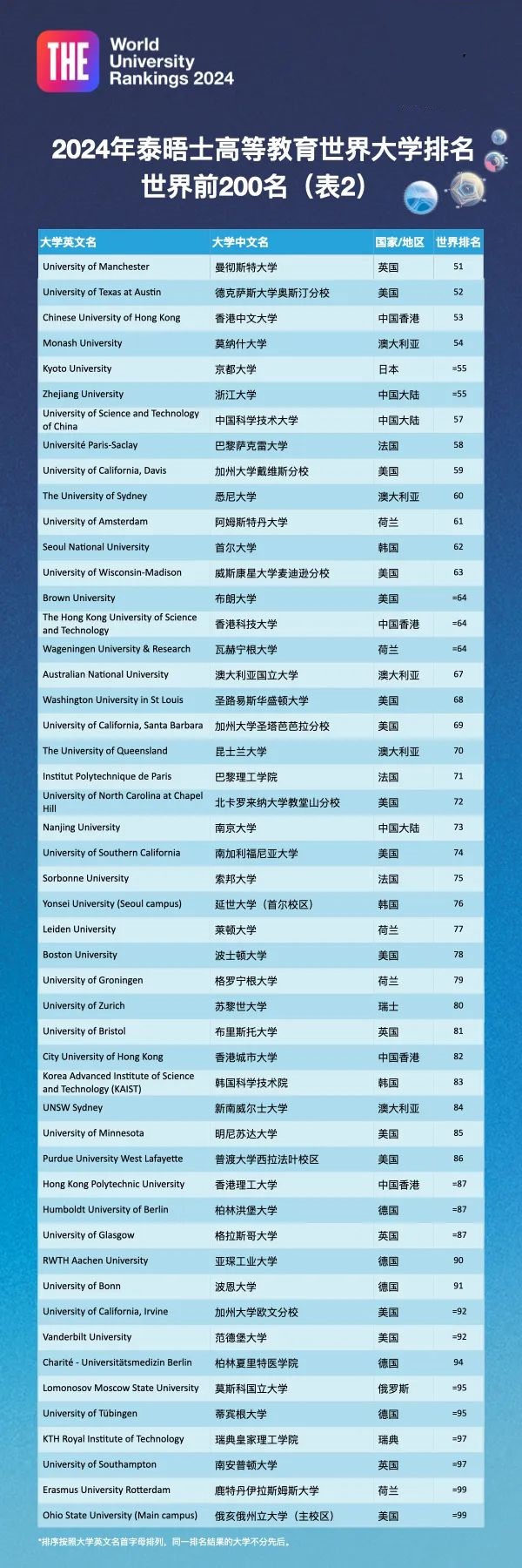 2024年泰晤士(THE)世界大学排名重磅发布