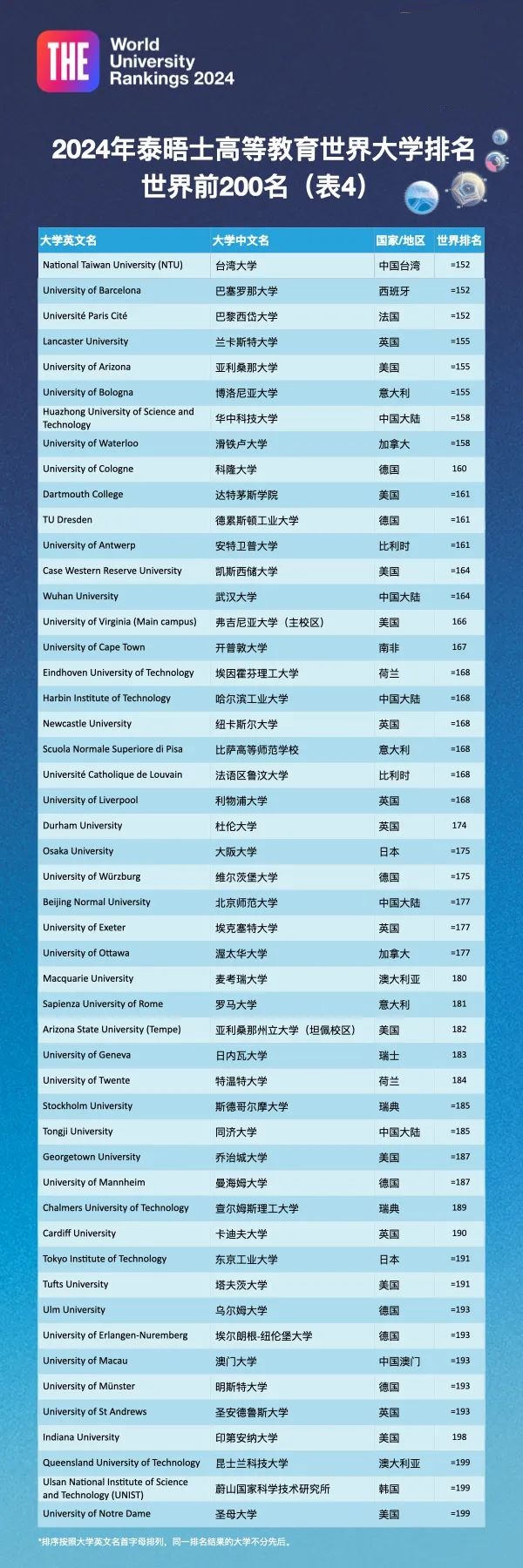 2024年泰晤士(THE)世界大学排名重磅发布