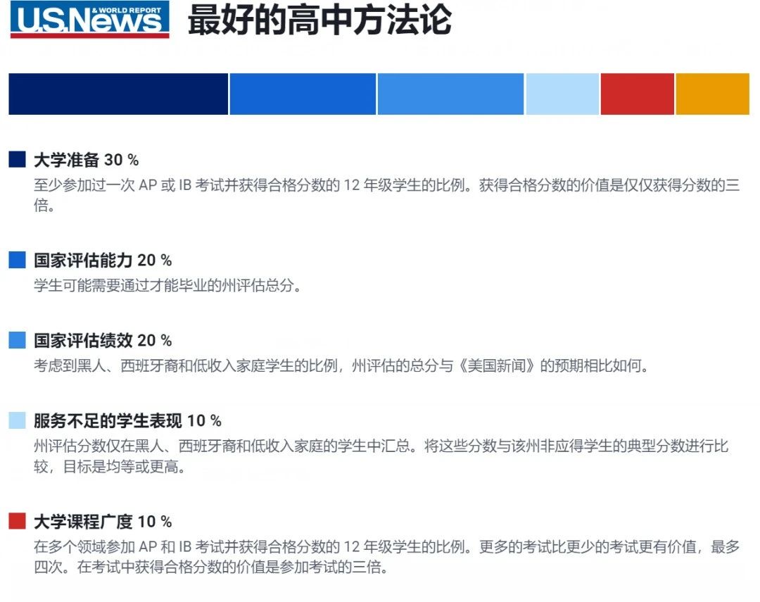 【聚焦】2023-2024US.news美国高中榜单发布! 2023-2024US.news美国高中榜单发布!