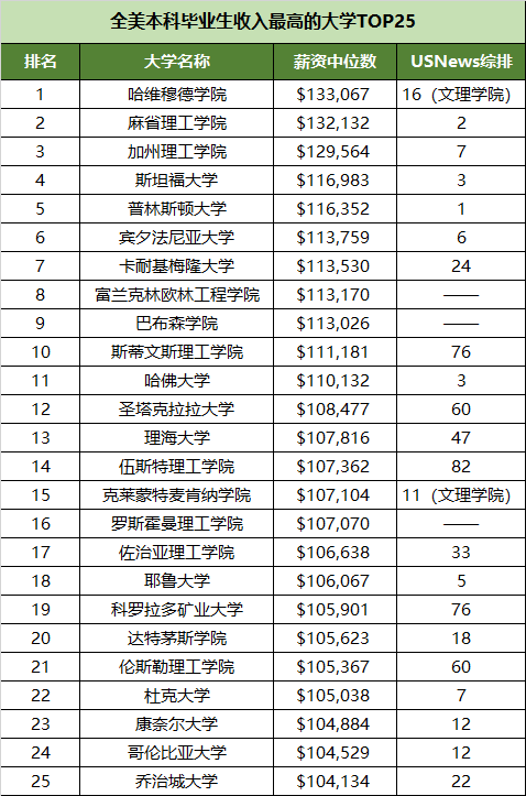 【聚焦】美国大学本科毕业生收入排行榜揭晓! 美国大学本科毕业生收入排行榜揭晓!