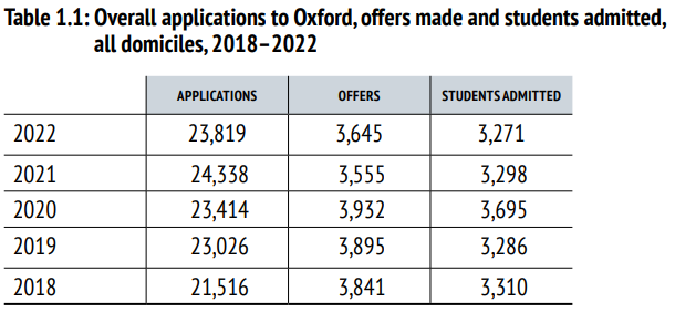 英国G5大学10年招生数据曝光！