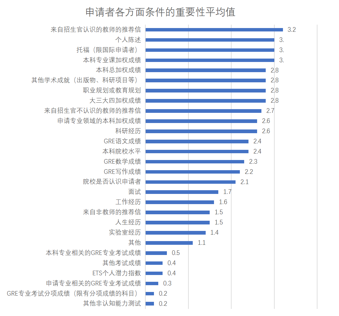 【关注】美研申请中语言成绩有多重要? 美研申请中语言成绩有多重要?