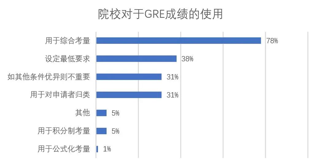【关注】美研申请中语言成绩有多重要? 美研申请中语言成绩有多重要?