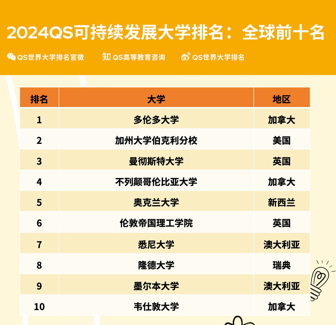【重磅】2024QS可持续发展大学榜单全新发布! 2024QS可持续发展大学榜单全新发布!