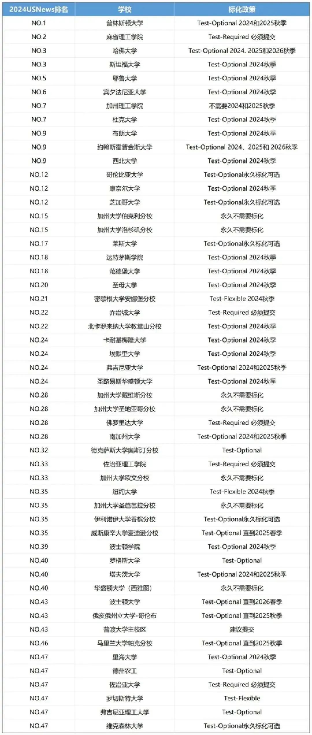 【注意】这所院校从明年起,永久实行标化可选政策!
