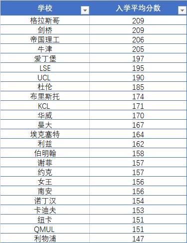 【聚焦】英国24所罗素院校录取难度排行榜来了! 【聚焦】英国24所罗素院校录取难度排行榜来了!
