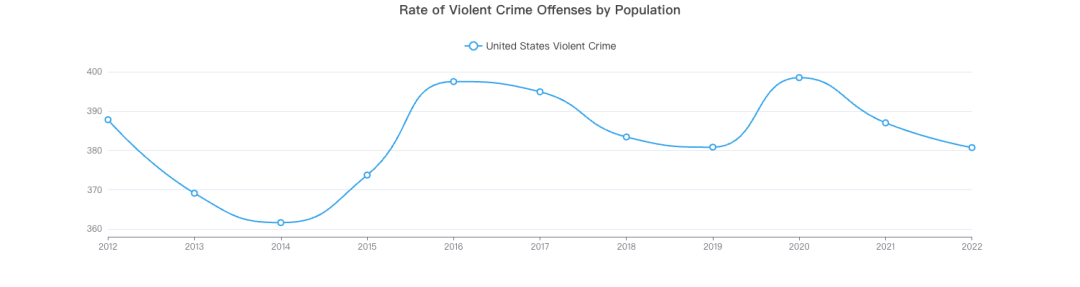 美国最安全的10大州榜单揭晓！