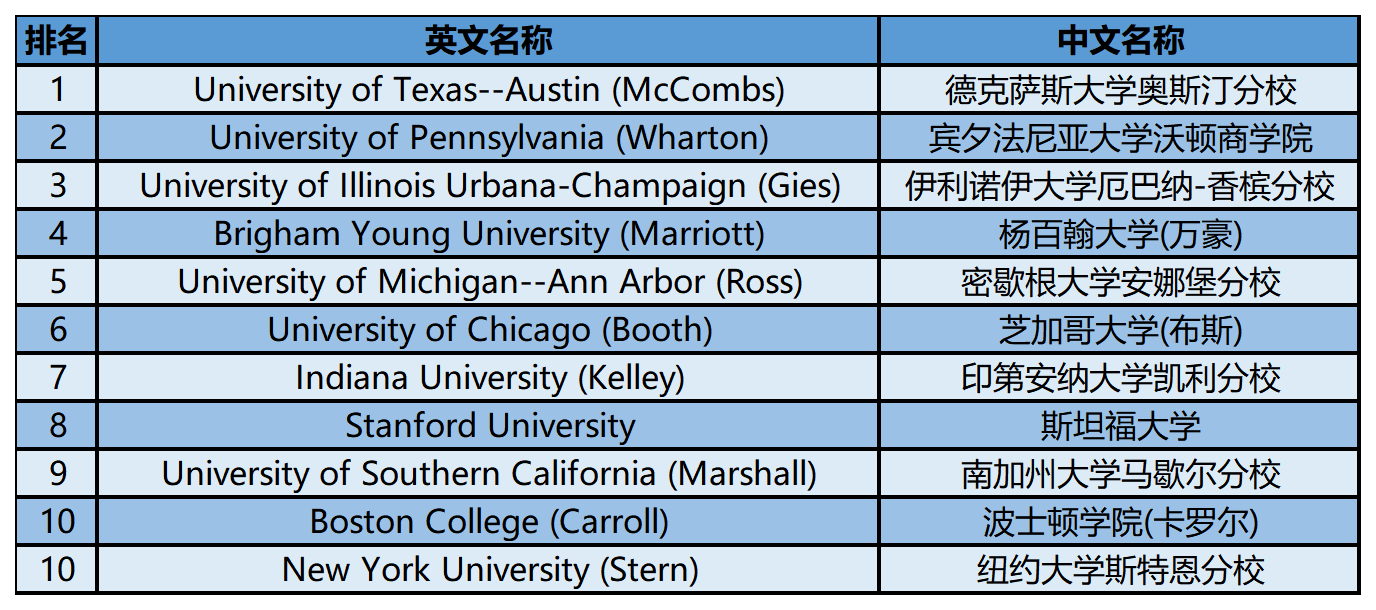 2024年USnews美国大学研究生院商学院-会计专业