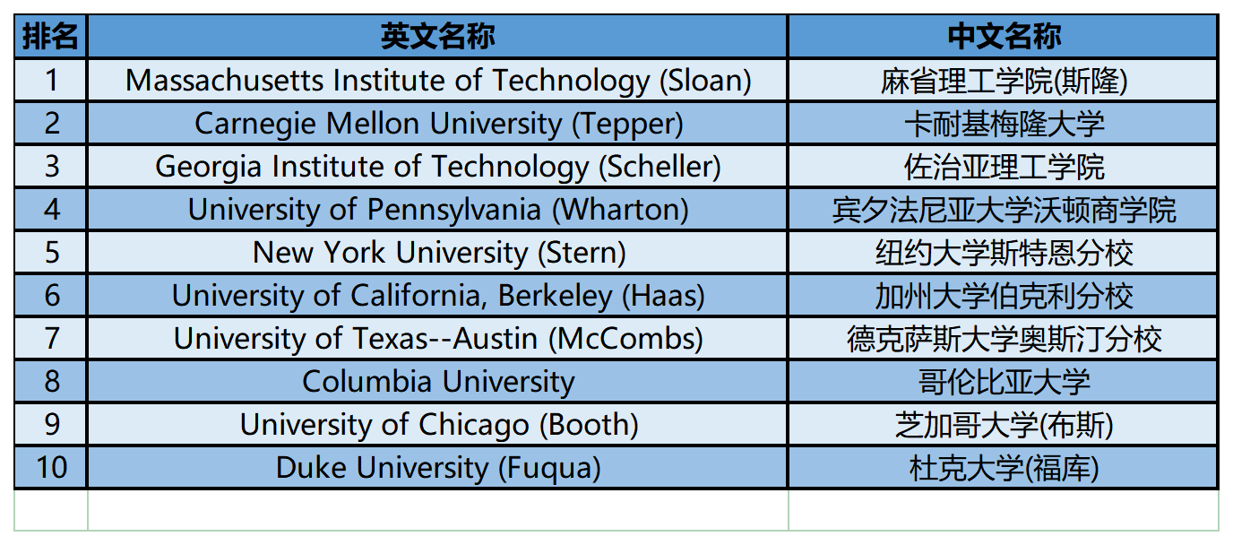 2024年USnews美国大学研究生院商学院-商业分析专业