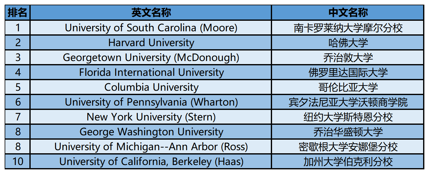 2024年USnews美国大学研究生院商学院-国际工商管理专业