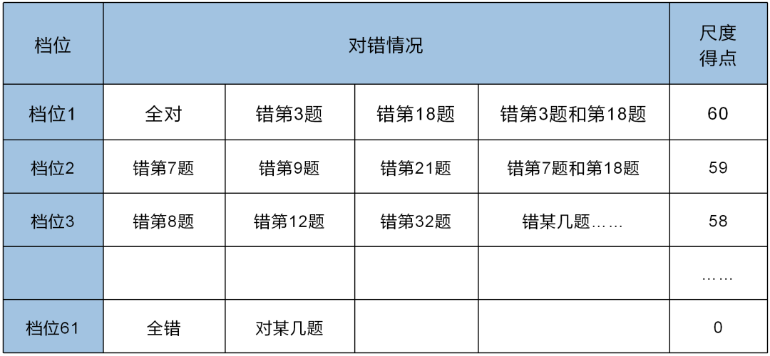 JLPT常说的“尺度得点”到底怎么算分？