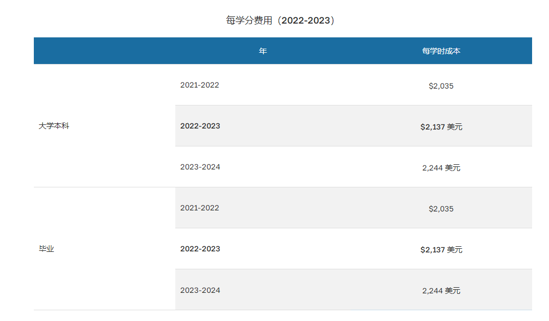 南加州大学4年费用详细分析，一文看明白