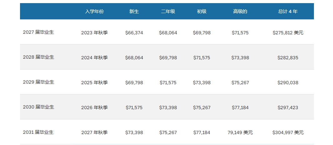 南加州大学4年费用详细分析，一文看明白