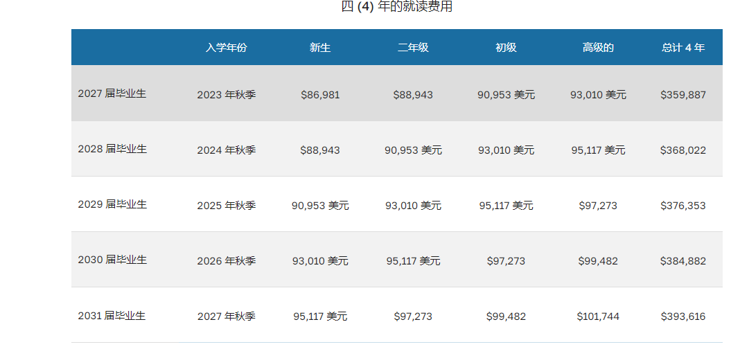南加州大学4年费用详细分析，一文看明白