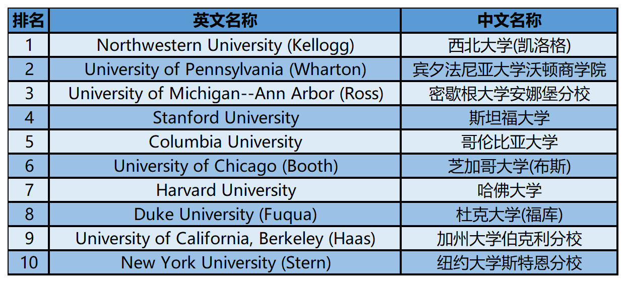 2024年USnews美国大学研究生院商学院-市场营销专业