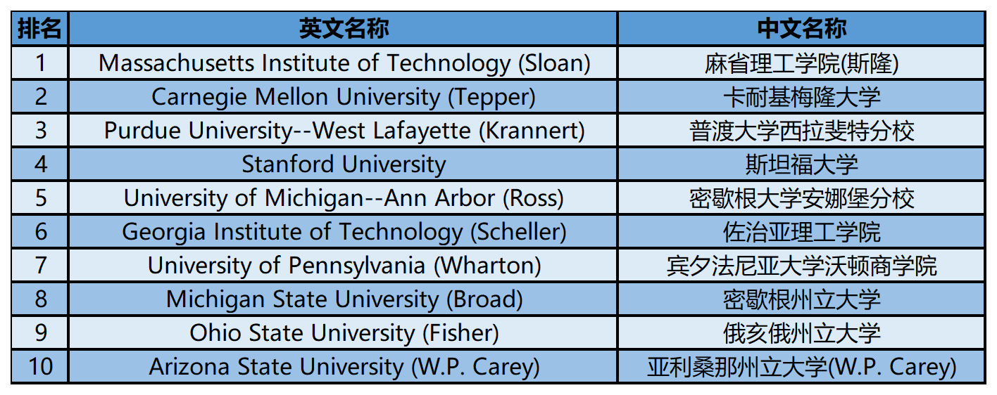 2024年USnews美国大学研究生院商学院-生产/运营