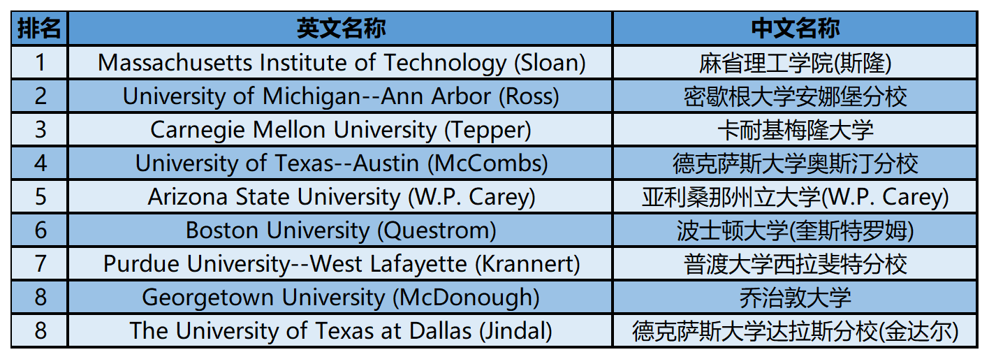 2024年USnews美国大学研究生院商学院-项目管理