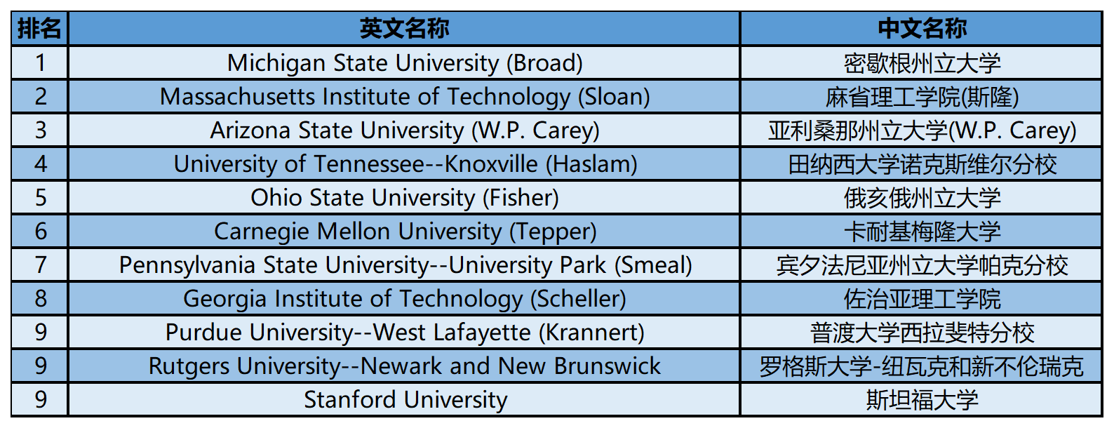 2024年USnews美国大学研究生院商学院-供应链/物流