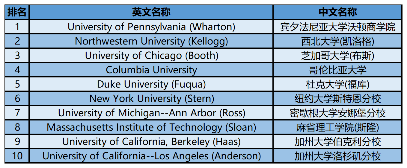 2024年USnews美国大学研究生院商学院-行政工商管理硕士