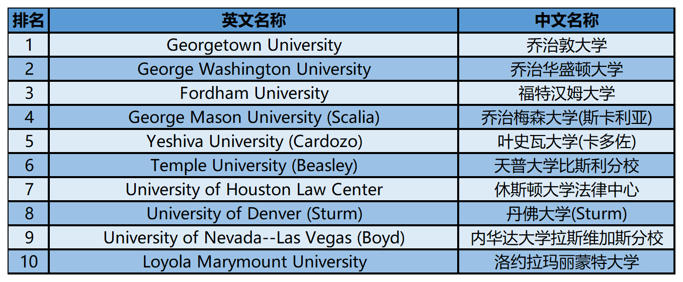 2024年USnews美国大学研究生院法律类-兼职法律排名