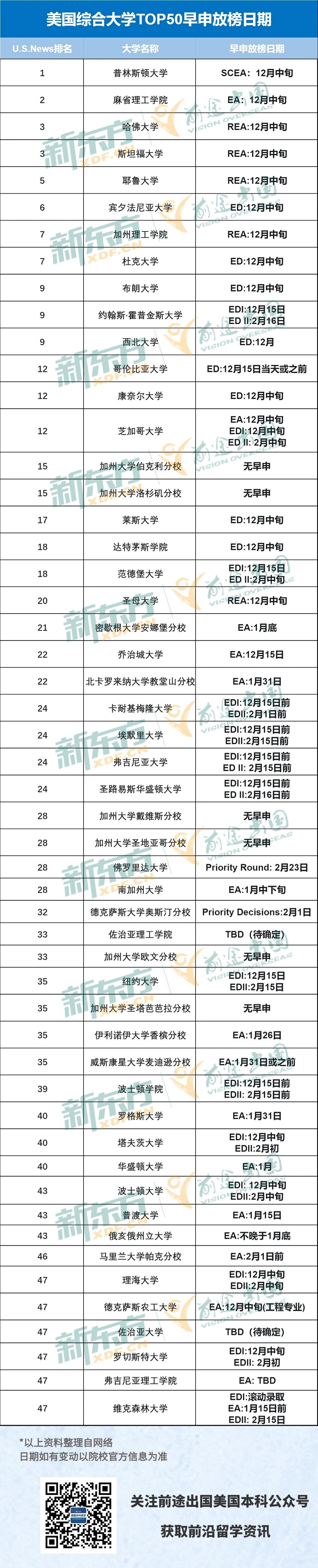 第一波录取即将到达！美本早申放榜日期汇总！