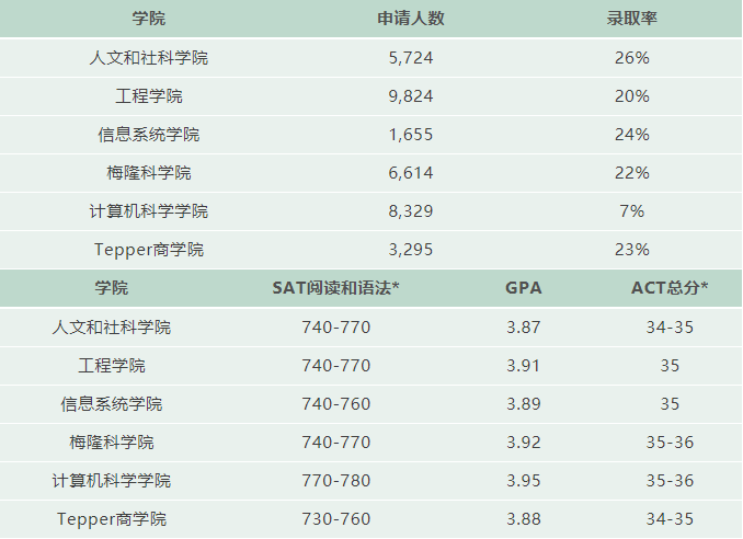 【选专业】卡内基梅隆大学计算机专业有多强? 卡内基梅隆大学计算机专业有多强?