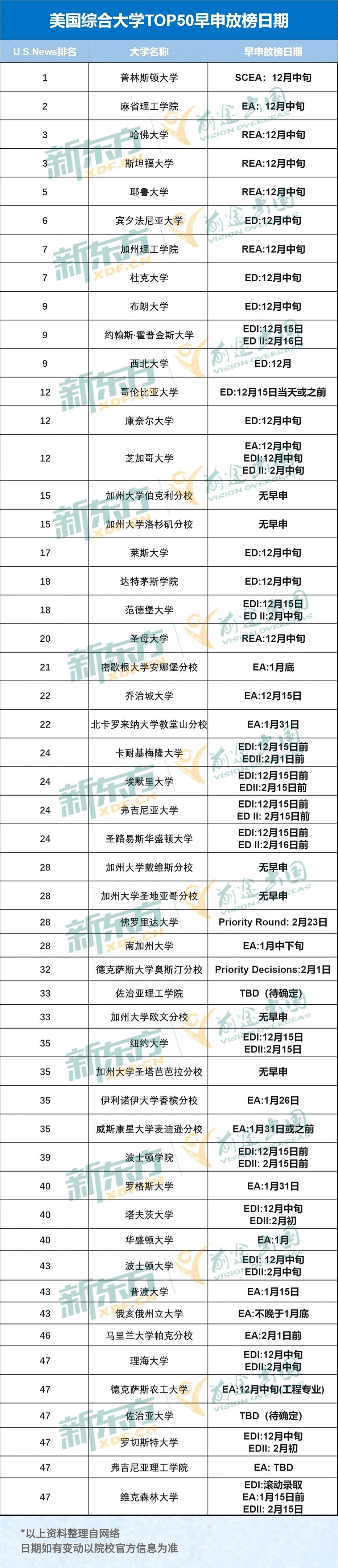 【必看】美本早申放榜日期汇总!第一波录取即将到达! 美本早申放榜日期汇总!第一波录取即将到达!