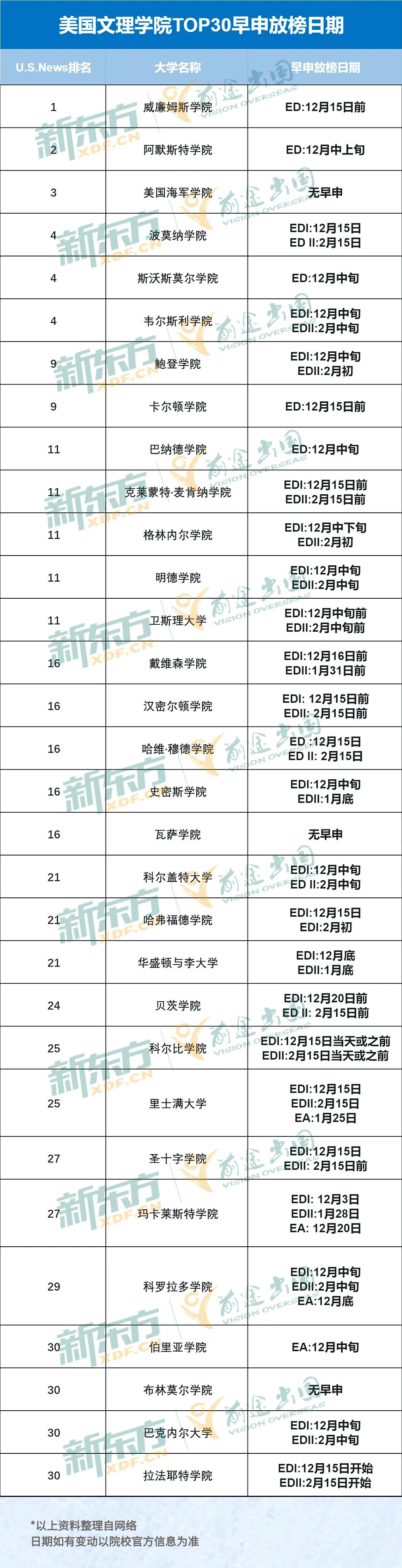 【必看】美本早申放榜日期汇总!第一波录取即将到达! 美本早申放榜日期汇总!第一波录取即将到达!