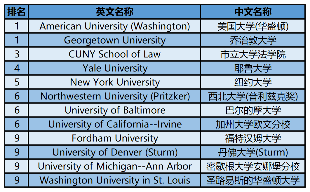 2024年USnews美国大学研究生院法律类-法律实务培训排名